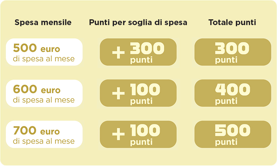 tabella punti Fìdaty oro
