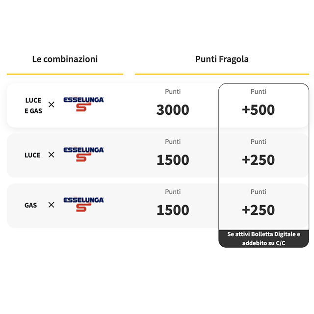 Combinazioni luce e gas con Esselunga: luce+gas 3000 punti, luce 1500, gas 1500. Extra: +500 o +250 punti con bolletta digitale e addebito C/C.