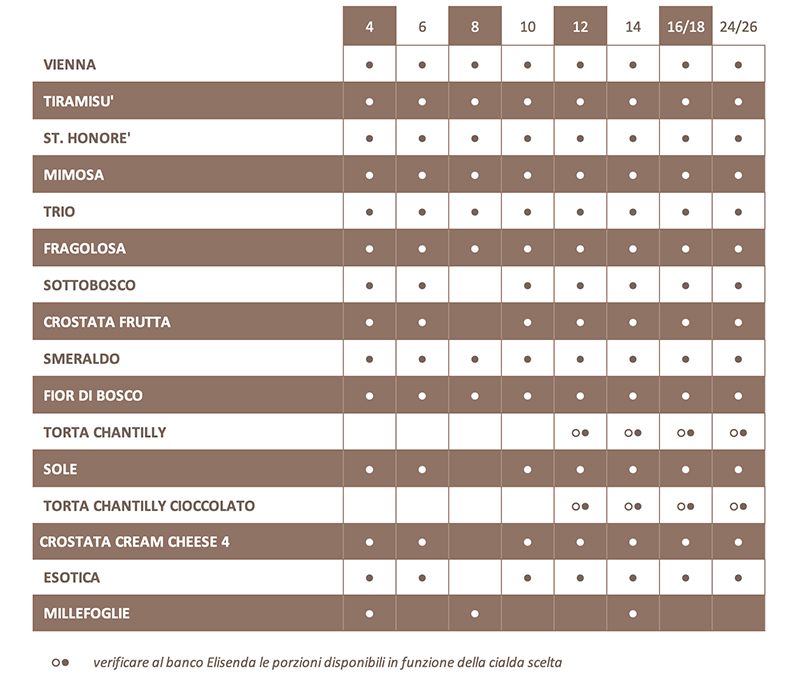 Tabella delle torte Elisenda con indicazione delle porzioni disponibili al banco. Torte incluse: Vienna, Tiramisù, St. Honoré, Mimosa, Trio, Fragolosa, Sottobosco, Crostata Frutta, Smeraldo, Fior di Bosco, Torta Chantilly, Sole, Torta Chantilly Cioccolato, Crostata Cream Cheese 4 e Crostata Baci®. Verificare disponibilità al banco.