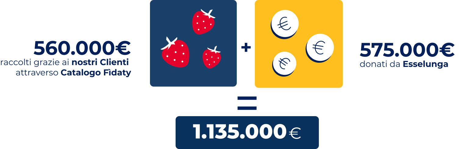  Raccolti 560.000€ dai clienti tramite Catalogo Fidaty e 575.000€ donati da Esselunga, per un totale di 1.135.000€.