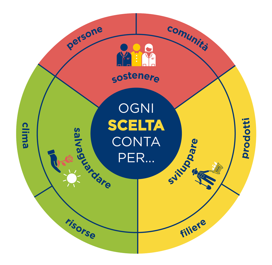 persone, comunità, prodotti, filiere, risorse, clima: ogni scelta conta per sostenere, sviluppare, salvaguardare